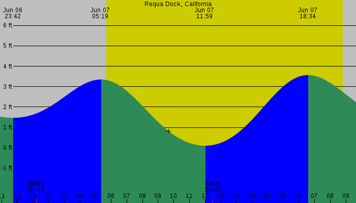Tide graph for Requa Dock, California