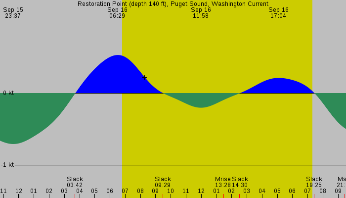 Tide graph for Restoration Point (depth 140 ft), Puget Sound, Washington Current