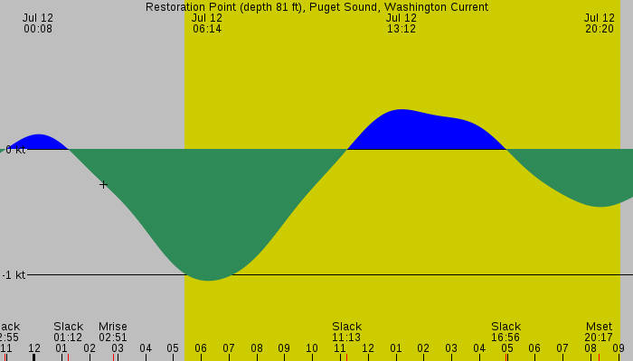 Tide graph for Restoration Point (depth 81 ft), Puget Sound, Washington Current