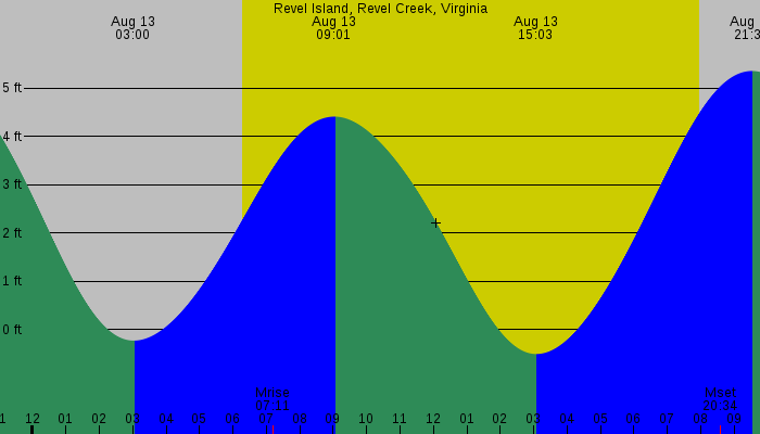 Tide graph for Revel Island, Revel Creek, Virginia