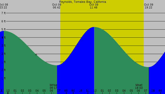 Tide graph for Reynolds, Tomales Bay, California
