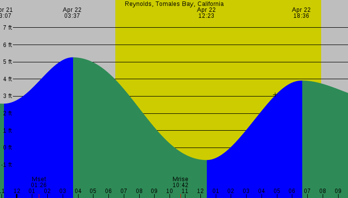 Tide graph for Reynolds, Tomales Bay, California