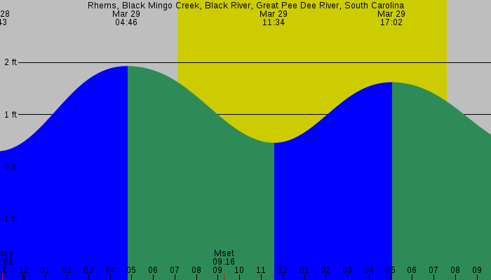 Tide graph for Rhems, Black Mingo Creek, Black River, Great Pee Dee River, South Carolina