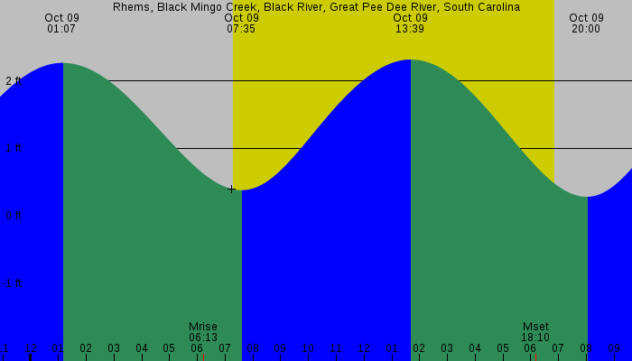 Tide graph for Rhems, Black Mingo Creek, Black River, Great Pee Dee River, South Carolina