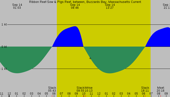 Tide graph for Ribbon Reef-Sow & Pigs Reef, between, Buzzards Bay, Massachusetts Current