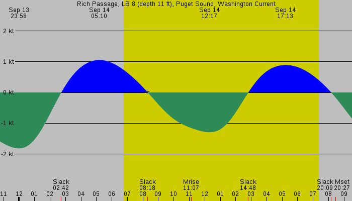 Tide graph for Rich Passage, LB 8 (depth 11 ft), Puget Sound, Washington Current