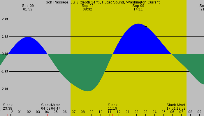 Tide graph for Rich Passage, LB 8 (depth 14 ft), Puget Sound, Washington Current
