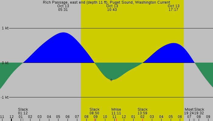 Tide graph for Rich Passage, east end (depth 11 ft), Puget Sound, Washington Current