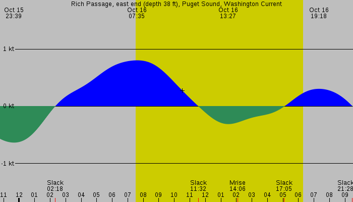 Tide graph for Rich Passage, east end (depth 38 ft), Puget Sound, Washington Current