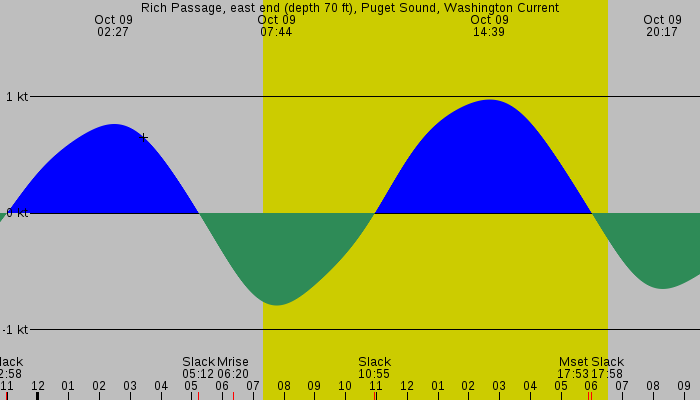 Tide graph for Rich Passage, east end (depth 70 ft), Puget Sound, Washington Current