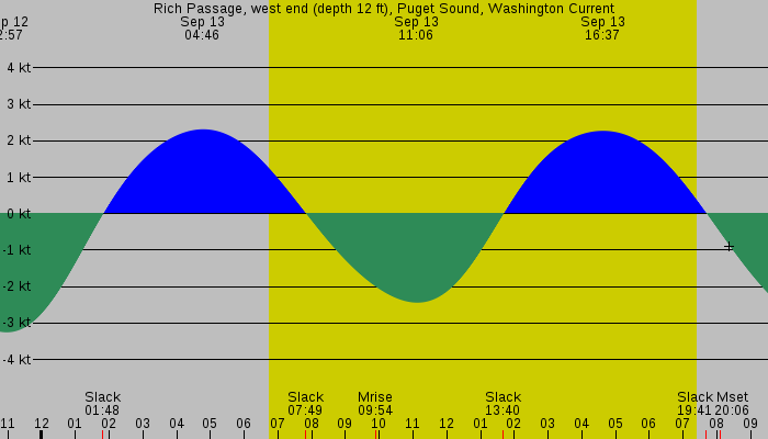 Tide graph for Rich Passage, west end (depth 12 ft), Puget Sound, Washington Current