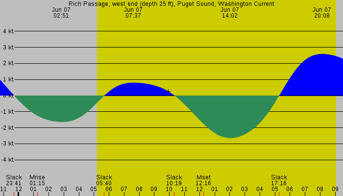 Tide graph for Rich Passage, west end (depth 25 ft), Puget Sound, Washington Current