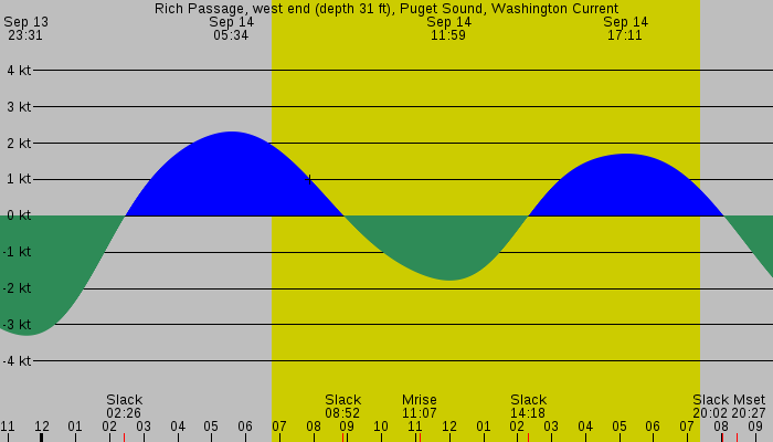 Tide graph for Rich Passage, west end (depth 31 ft), Puget Sound, Washington Current