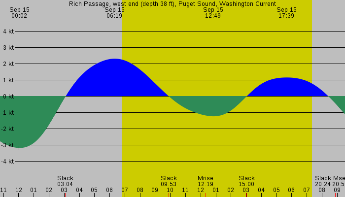 Tide graph for Rich Passage, west end (depth 38 ft), Puget Sound, Washington Current
