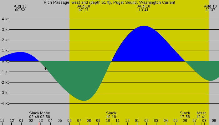 Tide graph for Rich Passage, west end (depth 51 ft), Puget Sound, Washington Current