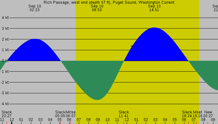 Tide graph for Rich Passage, west end (depth 57 ft), Puget Sound, Washington Current