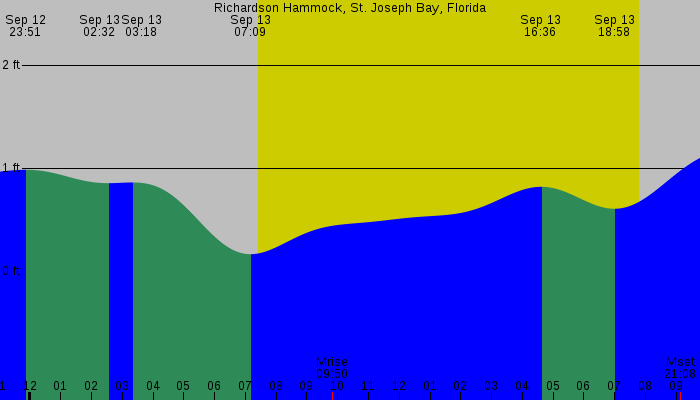 Tide graph for Richardson Hammock, St. Joseph Bay, Florida