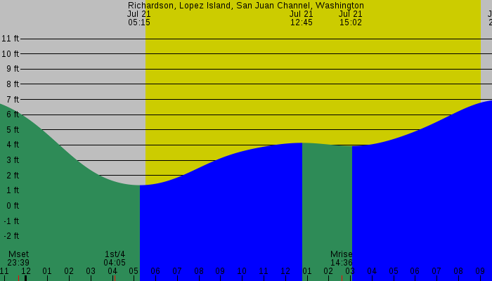 Tide graph for Richardson, Lopez Island, San Juan Channel, Washington