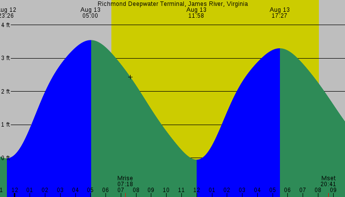 Tide graph for Richmond Deepwater Terminal, James River, Virginia