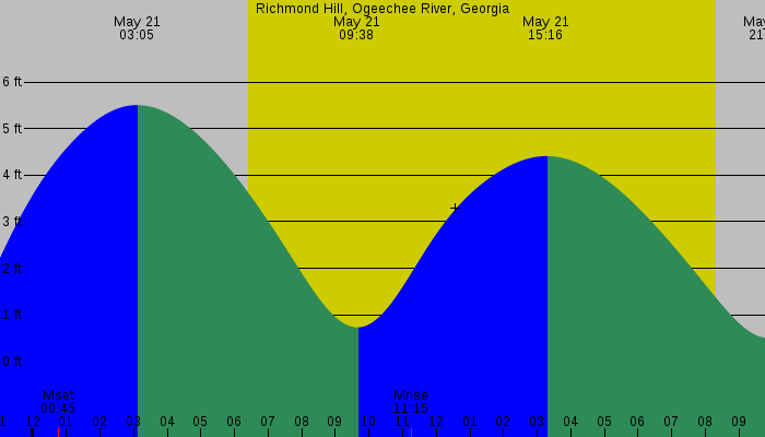 Tide graph for Richmond Hill, Ogeechee River, Georgia