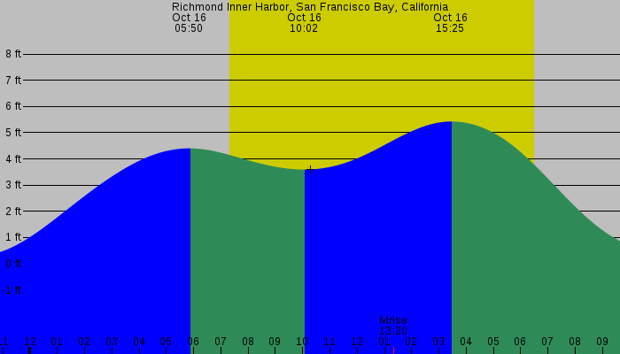 Tide graph for Richmond Inner Harbor, San Francisco Bay, California