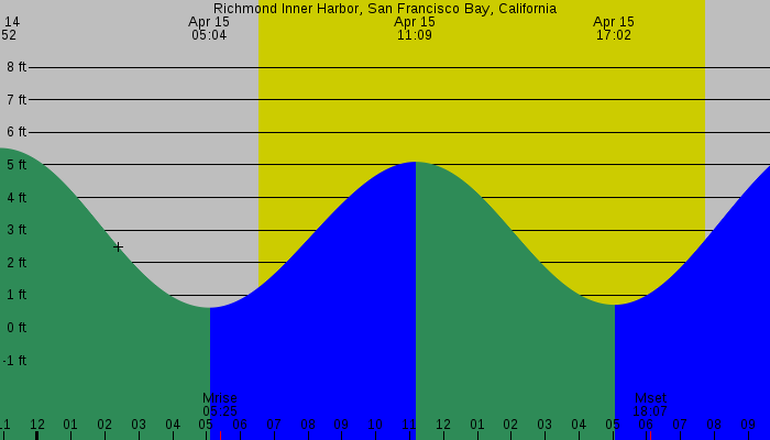 Tide graph for Richmond Inner Harbor, San Francisco Bay, California