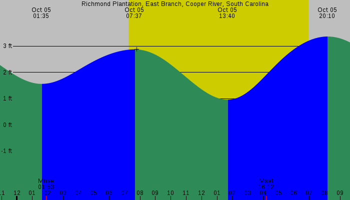 Tide graph for Richmond Plantation, East Branch, Cooper River, South Carolina