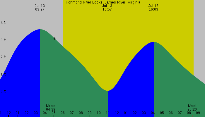 Tide graph for Richmond River Locks, James River, Virginia
