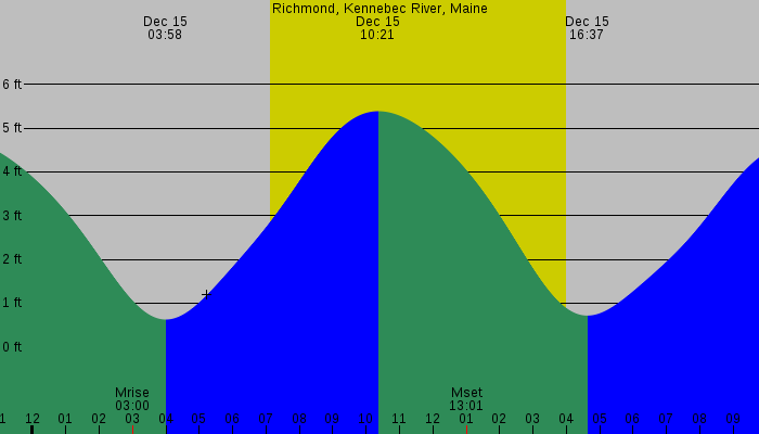 Tide graph for Richmond, Kennebec Ri