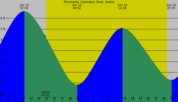 Tide graph for Richmond, Kennebec Ri