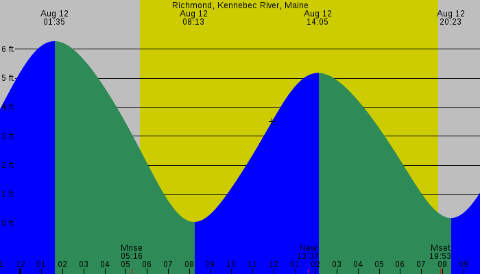 Tide graph for Richmond, Kennebec Ri