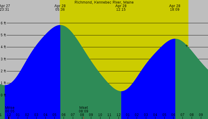 Tide graph for Richmond, Kennebec Ri