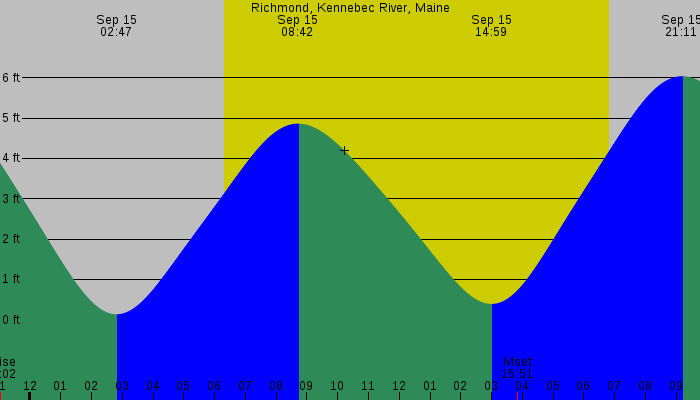 Tide graph for Richmond, Kennebec Ri