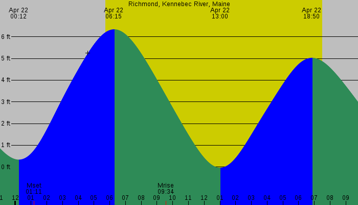 Tide graph for Richmond, Kennebec River, Maine