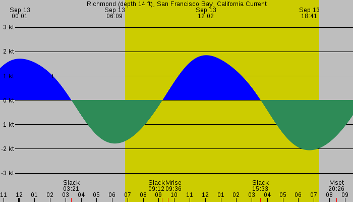 Tide graph for Richmond (depth 14 ft), San Francisco Bay, California Current