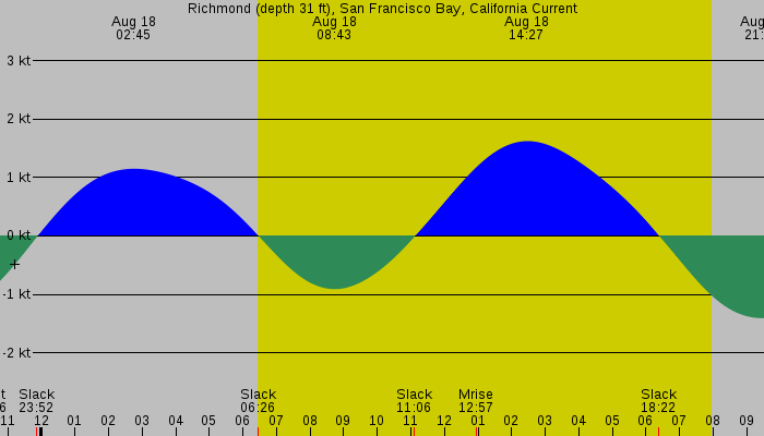Tide graph for Richmond (depth 31 ft), San Francisco Bay, California Current