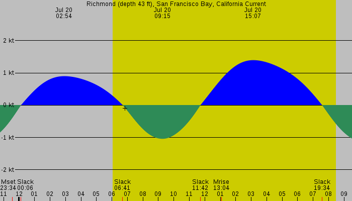 Tide graph for Richmond (depth 43 ft), San Francisco Bay, California Current