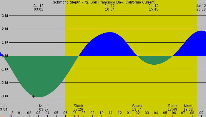 Tide graph for Richmond (depth 7 ft), San Francisco Bay, California Current