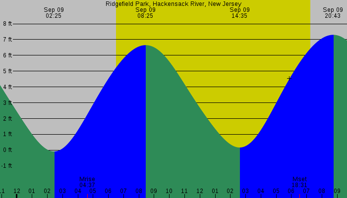 Tide graph for Ridgefield Park, Hackensack River, New Jersey