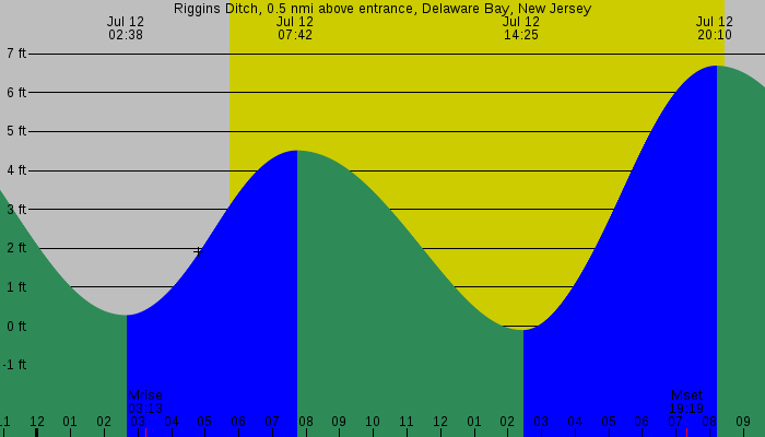 Tide graph for Riggins Ditch, 0.5 nmi above entrance, Delaware Bay, New Jersey