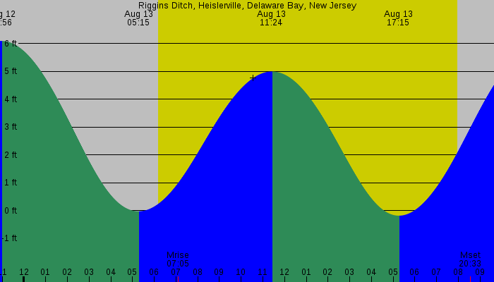 Tide graph for Riggins Ditch, Heislerville, Delaware Bay, New Jersey