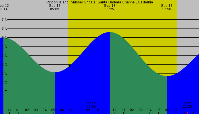 Tide graph for Rincon Island, Mussel Shoals, Santa Barbara Channel, California
