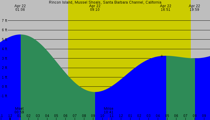 Tide graph for Rincon Island, Mussel Shoals, Santa Barbara Channel, California