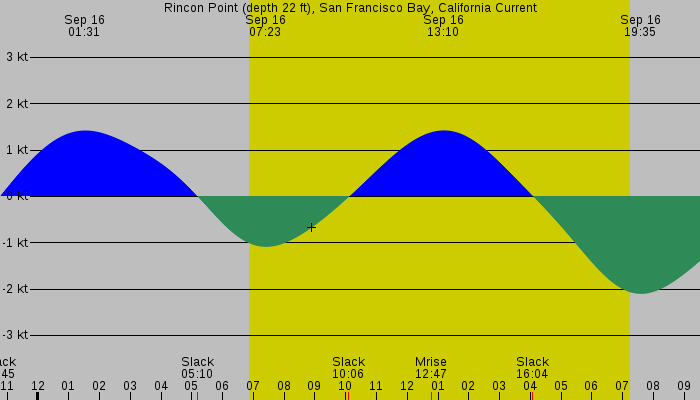 Tide graph for Rincon Point (depth 22 ft), San Francisco Bay, California Current