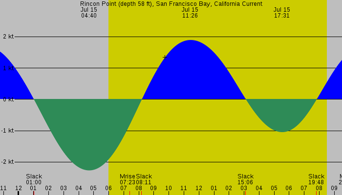 Tide graph for Rincon Point (depth 58 ft), San Francisco Bay, California Current