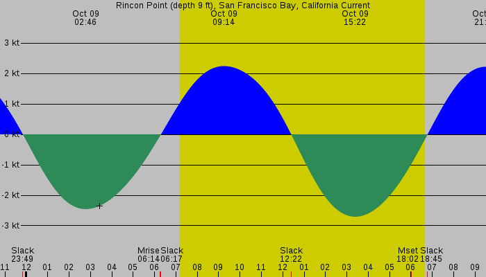 Tide graph for Rincon Point (depth 9 ft), San Francisco Bay, California Current