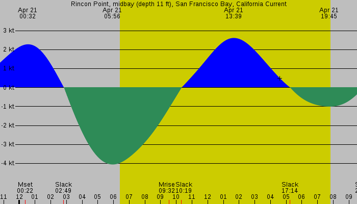 Tide graph for Rincon Point, midbay (depth 11 ft), San Francisco Bay, California Current