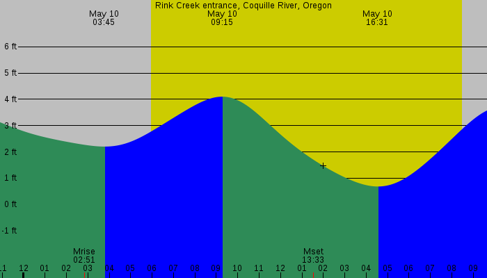 Tide graph for Rink Creek entrance, Coquille River, Oregon