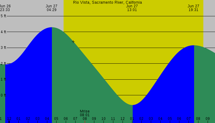 Tide graph for Rio Vista, Sacramento River, California