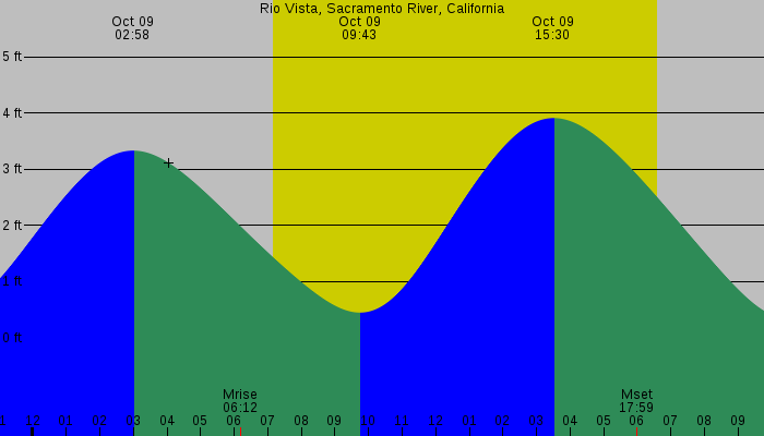 Tide graph for Rio Vista, Sacramento River, California